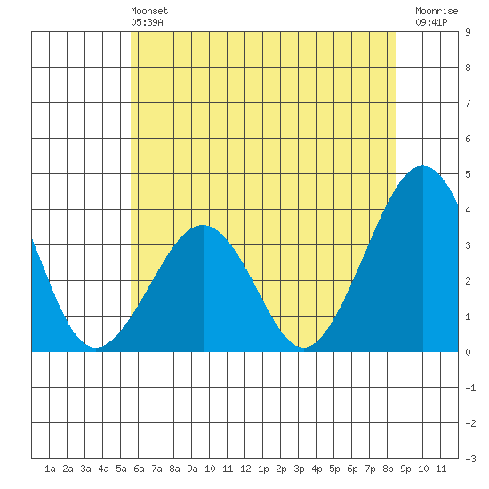 Lewes tide chart for Saturday, June 22, 2024
