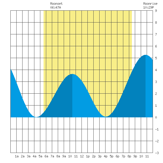 Lewes tide chart for Sunday, June 23, 2024