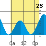 Lewes tide chart for Sunday, June 23, 2024