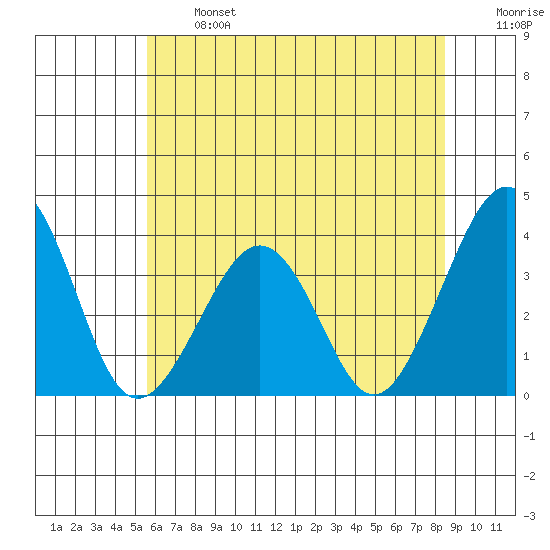 Lewes tide chart for Monday, June 24, 2024