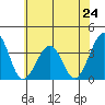 Lewes tide chart for Monday, June 24, 2024