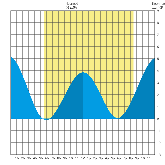 Lewes tide chart for Tuesday, June 25, 2024