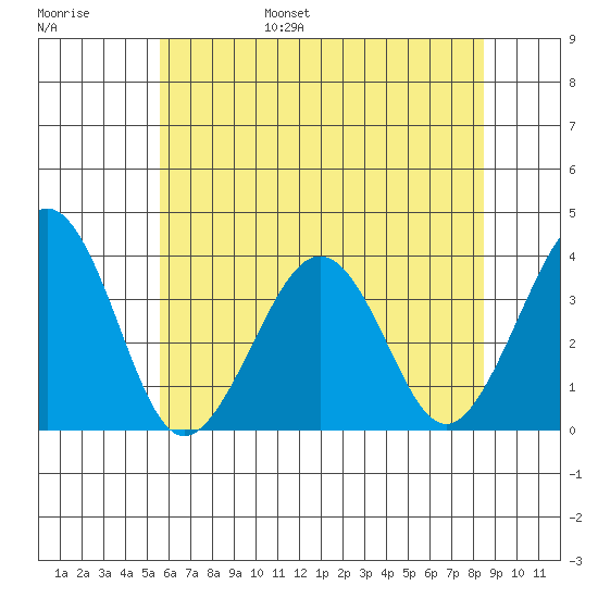 Lewes tide chart for Wednesday, June 26, 2024