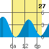 Lewes tide chart for Thursday, June 27, 2024