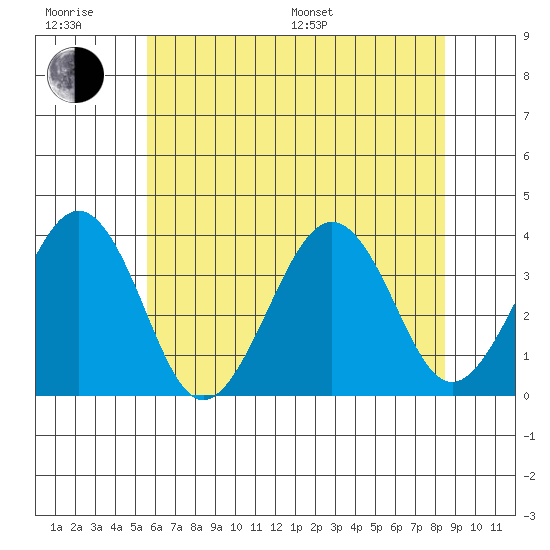 Lewes tide chart for Friday, June 28, 2024