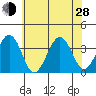 Lewes tide chart for Friday, June 28, 2024