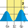Lewes tide chart for Sunday, June 2, 2024