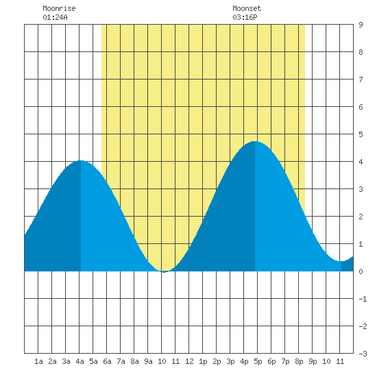 Lewes tide chart for Sunday, June 30, 2024