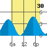Lewes tide chart for Sunday, June 30, 2024