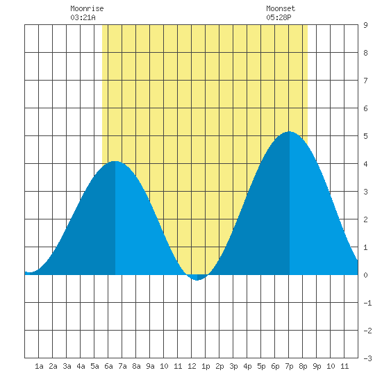 Lewes tide chart for Monday, June 3, 2024