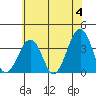 Lewes tide chart for Tuesday, June 4, 2024