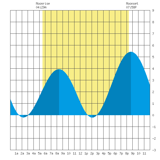 Lewes tide chart for Wednesday, June 5, 2024