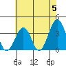 Lewes tide chart for Wednesday, June 5, 2024
