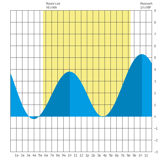 Lewes tide chart for Friday, June 7, 2024