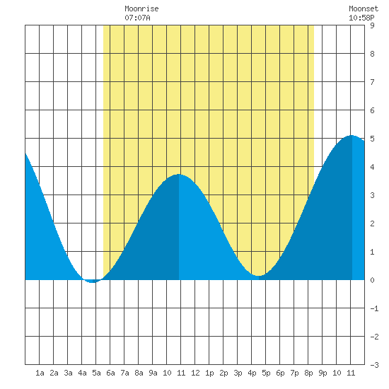 Lewes tide chart for Saturday, June 8, 2024