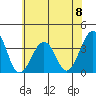 Lewes tide chart for Saturday, June 8, 2024