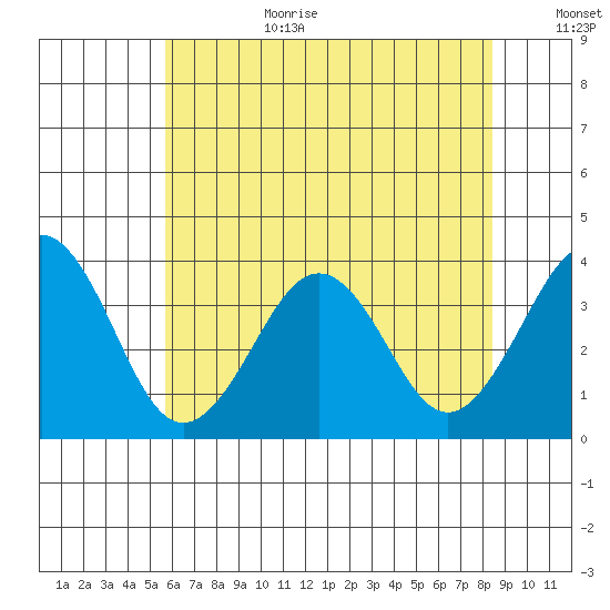 Lewes tide chart for Wednesday, July 10, 2024