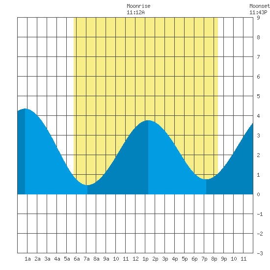 Lewes tide chart for Thursday, July 11, 2024