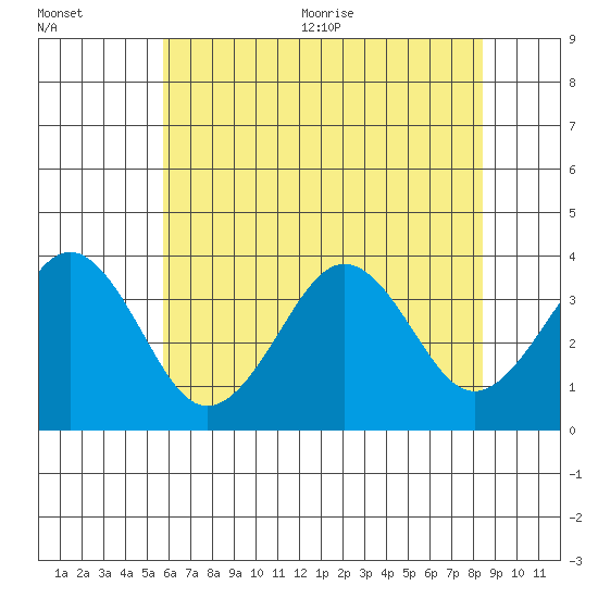 Lewes tide chart for Friday, July 12, 2024