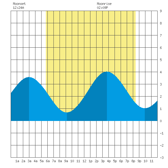 Lewes tide chart for Sunday, July 14, 2024