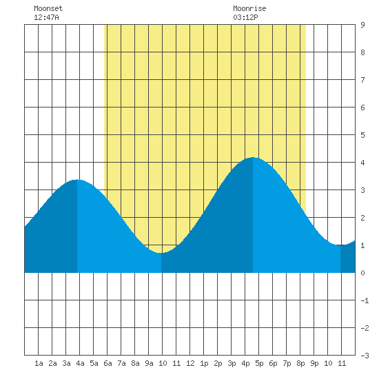Lewes tide chart for Monday, July 15, 2024