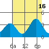 Lewes tide chart for Tuesday, July 16, 2024