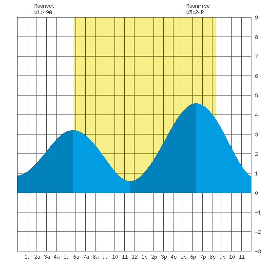 Lewes tide chart for Wednesday, July 17, 2024