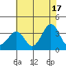 Lewes tide chart for Wednesday, July 17, 2024