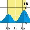 Lewes tide chart for Thursday, July 18, 2024