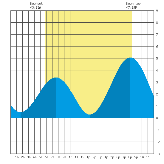 Lewes tide chart for Friday, July 19, 2024