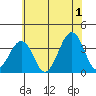 Lewes tide chart for Monday, July 1, 2024