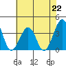 Lewes tide chart for Monday, July 22, 2024