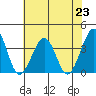 Lewes tide chart for Tuesday, July 23, 2024