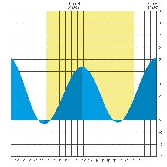 Lewes tide chart for Wednesday, July 24, 2024