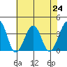 Lewes tide chart for Wednesday, July 24, 2024
