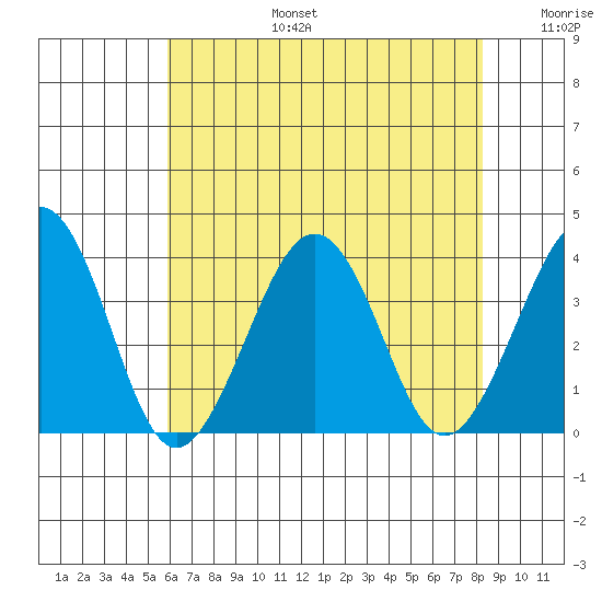 Lewes tide chart for Thursday, July 25, 2024