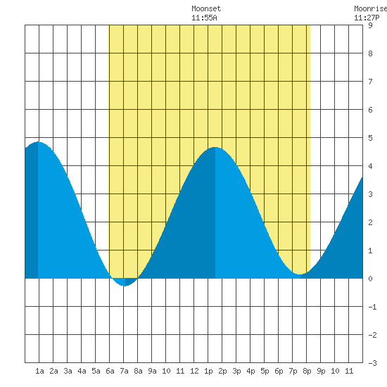 Lewes tide chart for Friday, July 26, 2024