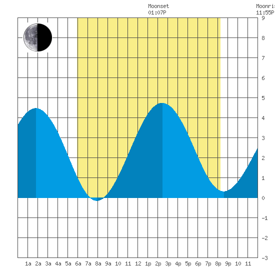 Lewes tide chart for Saturday, July 27, 2024