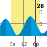 Lewes tide chart for Sunday, July 28, 2024