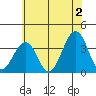 Lewes tide chart for Tuesday, July 2, 2024