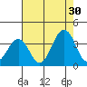 Lewes tide chart for Tuesday, July 30, 2024