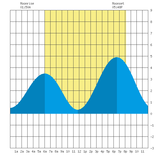Lewes tide chart for Wednesday, July 31, 2024