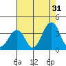 Lewes tide chart for Wednesday, July 31, 2024