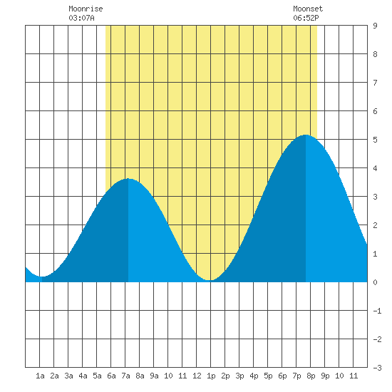 Lewes tide chart for Wednesday, July 3, 2024