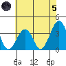 Lewes tide chart for Friday, July 5, 2024