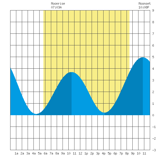 Lewes tide chart for Sunday, July 7, 2024