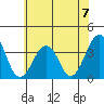 Lewes tide chart for Sunday, July 7, 2024