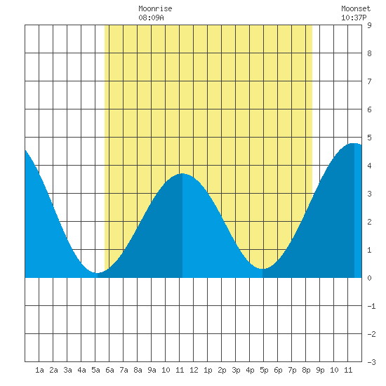 Lewes tide chart for Monday, July 8, 2024