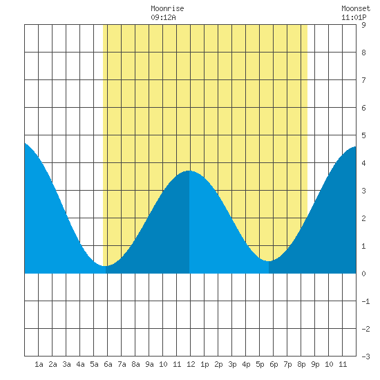 Lewes tide chart for Tuesday, July 9, 2024