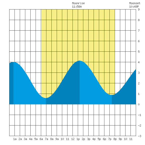 Lewes tide chart for Saturday, August 10, 2024